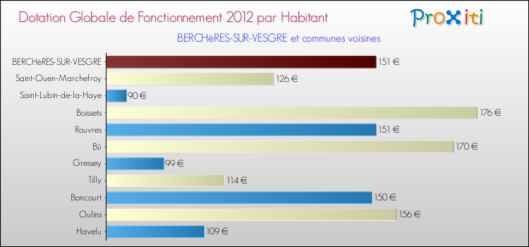 Montant des dotations globales de fonctionnement DGF par Habitant pour BERCHèRES-SUR-VESGRE et les communes proches Comparaison des des dotations globales de fonctionnement DGF par habitant pour BERCHèRES-SUR-VESGRE et les communes voisines