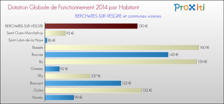 Montant des dotations globales de fonctionnement DGF par Habitant pour BERCHèRES-SUR-VESGRE et les communes proches en 2014. Comparaison des des dotations globales de fonctionnement DGF par habitant pour BERCHèRES-SUR-VESGRE et les communes voisines en 2014.