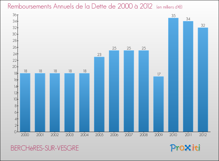 Evolution de l'annuité de la dette pour la commune de BERCHèRES-SUR-VESGRE de 2000 à 2012 Annuités de la dette pour BERCHèRES-SUR-VESGRE de 2000 à 2012