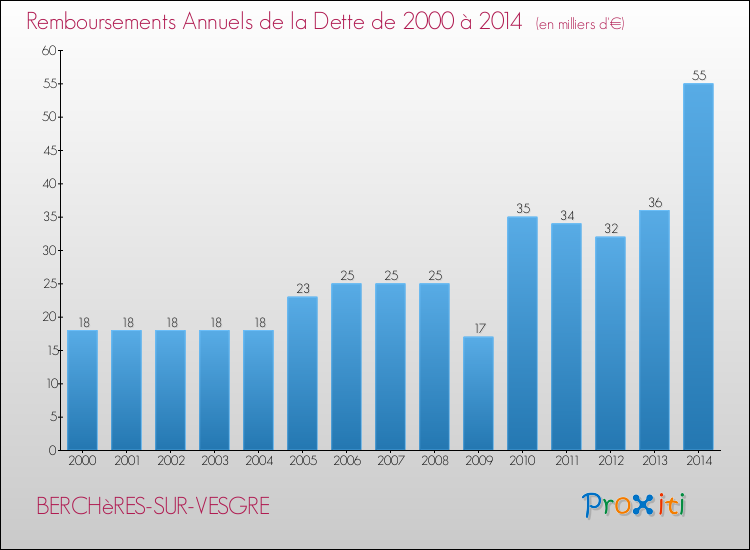 Evolution de l'annuité de la dette pour la commune de BERCHèRES-SUR-VESGRE de 2000 à 2014 Annuités de la dette pour BERCHèRES-SUR-VESGRE de 2000 à 2014