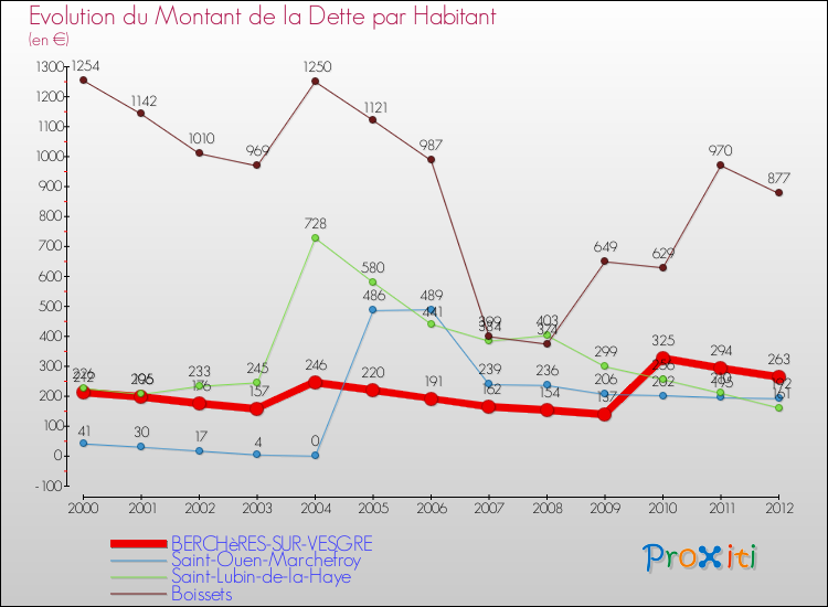 Evolution de la dette par habitant pour la commune de BERCHèRES-SUR-VESGRE et les communes proches de 2000 à 2012 Comparaison de la dette par habitant pour BERCHèRES-SUR-VESGRE et les communes voisines de 2000 à 2012