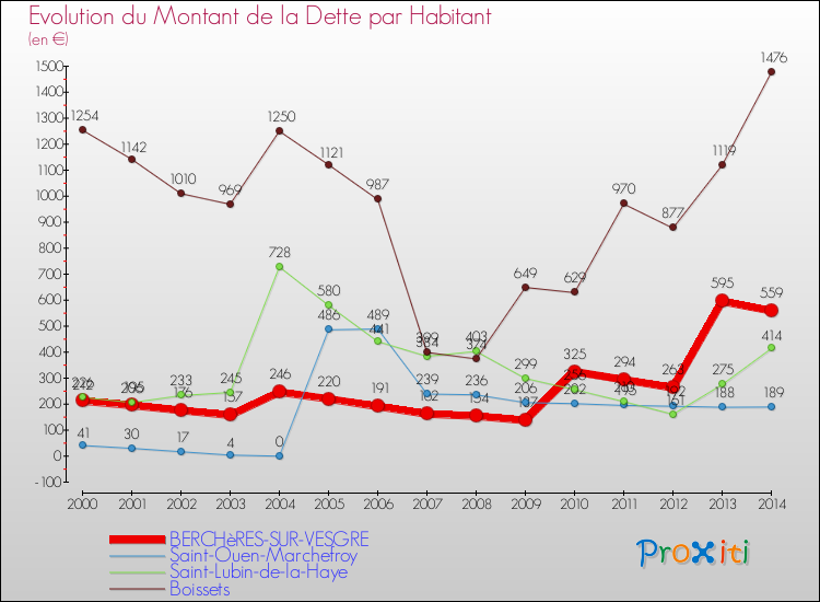 Evolution de la dette par habitant pour la commune de BERCHèRES-SUR-VESGRE et les communes proches de 2000 à 2014 Comparaison de la dette par habitant pour BERCHèRES-SUR-VESGRE et les communes voisines de 2000 à 2014