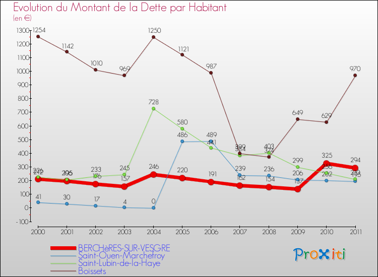 Evolution de la dette par habitant pour la commune de BERCHèRES-SUR-VESGRE et les communes proches Comparaison de la dette par habitant pour BERCHèRES-SUR-VESGRE et les communes voisines