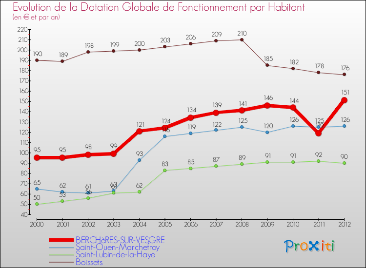 Evolution et montant de la dotation globale de fonctionnement par Habitant pour BERCHèRES-SUR-VESGRE et les communes proches Comparaison des dotations globales de fonctionnement par habitant pour BERCHèRES-SUR-VESGRE et les communes voisines