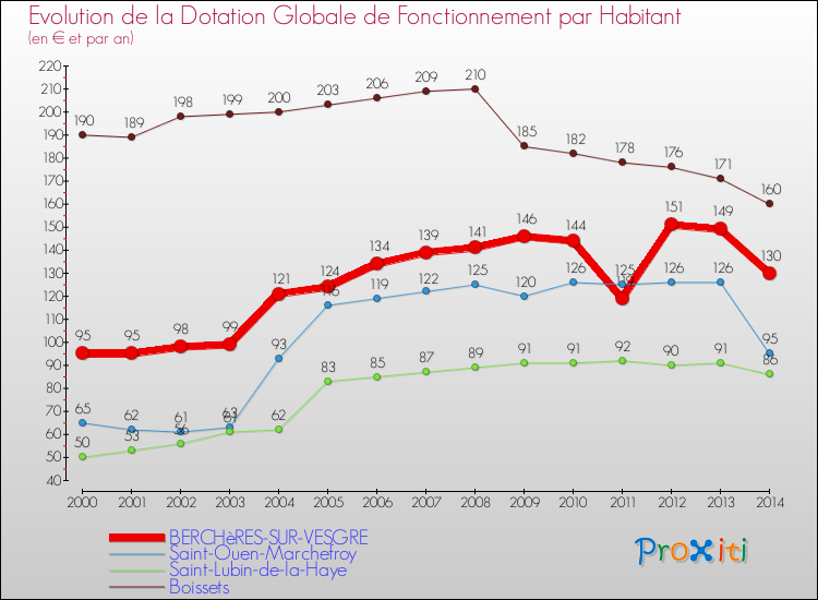 Evolution et montant de la dotation globale de fonctionnement par Habitant pour BERCHèRES-SUR-VESGRE et les communes proches de 2000 à 2014. Comparaison des dotations globales de fonctionnement par habitant pour BERCHèRES-SUR-VESGRE et les communes voisines de 2000 à 2014.