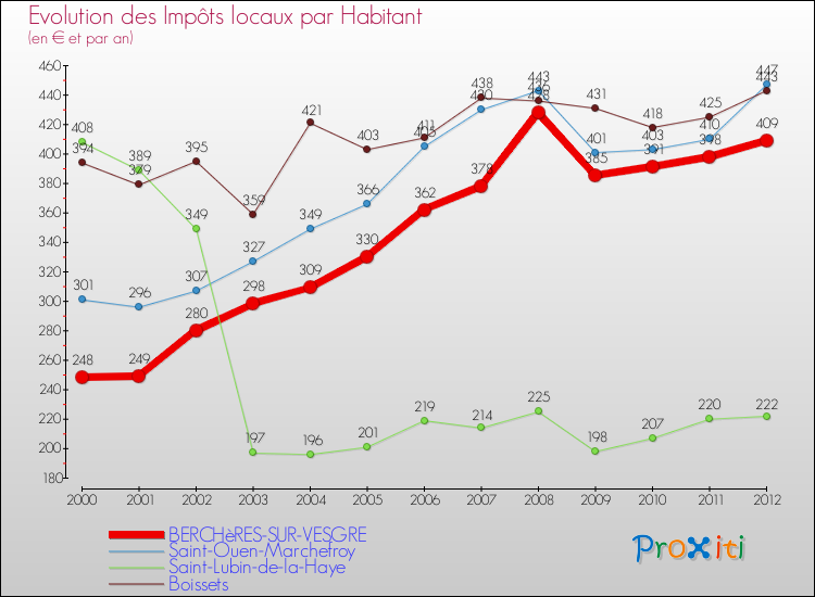 Evolution et montant des impôts locaux par Habitant pour BERCHèRES-SUR-VESGRE et les communes proches Comparaison des impôts locaux par habitant pour BERCHèRES-SUR-VESGRE et les communes voisines