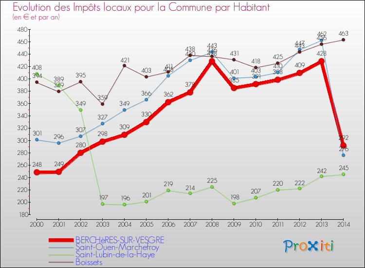 Evolution et montant des impôts locaux par Habitant pour BERCHèRES-SUR-VESGRE et les communes proches de 2000 à 2014 Comparaison des impôts locaux par habitant pour BERCHèRES-SUR-VESGRE et les communes voisines de 2000 à 2014