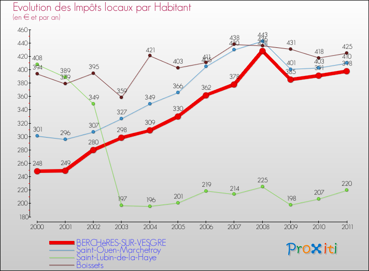 Evolution et montant des impôts locaux par Habitant pour BERCHèRES-SUR-VESGRE et les communes proches Comparaison des impôts locaux par habitant pour BERCHèRES-SUR-VESGRE et les communes voisines