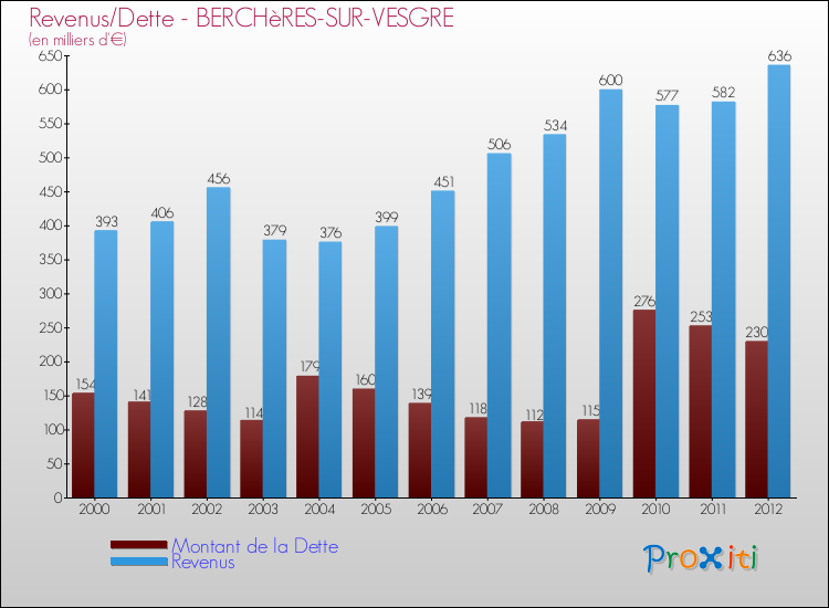 Evolution comparée de la dette et des revenus pour la commune de BERCHèRES-SUR-VESGRE de 2000 à 2012 Comparaison de la dette et des revenus pour BERCHèRES-SUR-VESGRE de 2000 à 2012