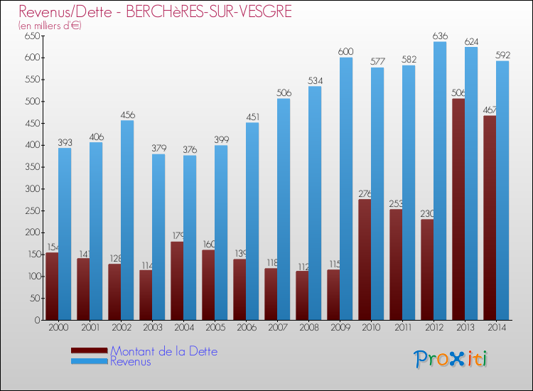 Evolution comparée de la dette et des revenus pour la commune de BERCHèRES-SUR-VESGRE de 2000 à 2014 Comparaison de la dette et des revenus pour BERCHèRES-SUR-VESGRE de 2000 à 2014