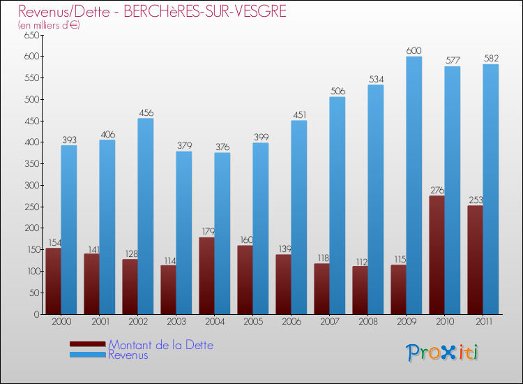 Evolution comparée de la dette et des revenus pour la commune de BERCHèRES-SUR-VESGRE de 2000 à 2011 Comparaison de la dette et des revenus pour BERCHèRES-SUR-VESGRE de 2000 à 2011