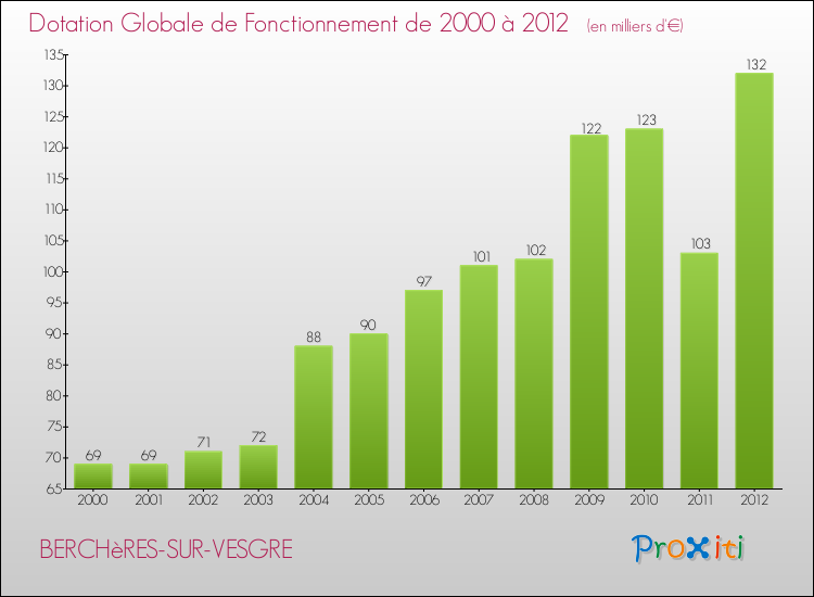 Evolution du montant de la Dotation Globale de Fonctionnement pour la commune de BERCHèRES-SUR-VESGRE de 2000 à 2012 Evolution du montant de la Dotation Globale de Fonctionnement pour BERCHèRES-SUR-VESGRE de 2000 à 2012