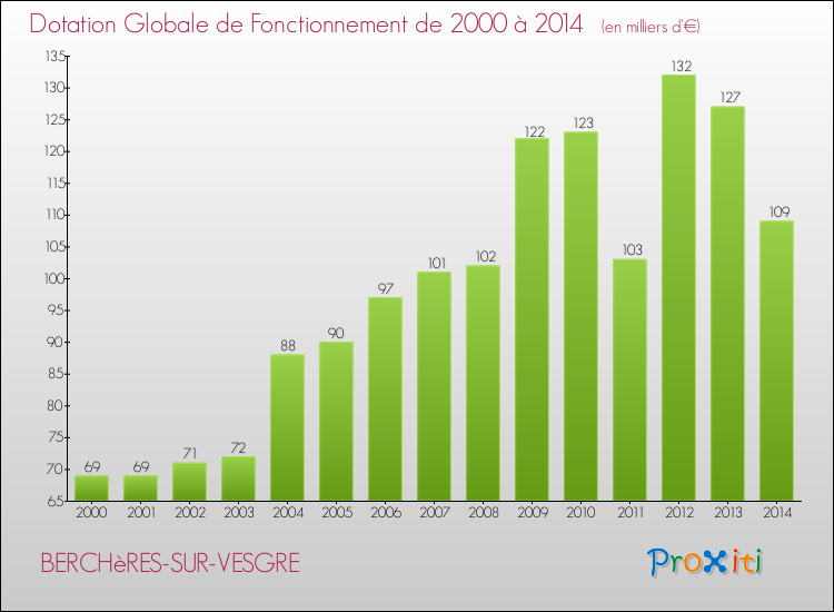 Evolution du montant de la Dotation Globale de Fonctionnement pour la commune de BERCHèRES-SUR-VESGRE de 2000 à 2014 Evolution du montant de la Dotation Globale de Fonctionnement pour BERCHèRES-SUR-VESGRE de 2000 à 2014