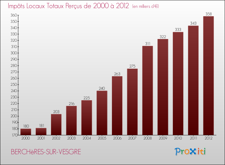Evolution des Impôts Locaux pour la commune de BERCHèRES-SUR-VESGRE de 2000 à 2012 Evolution des Impôts Locaux pour BERCHèRES-SUR-VESGRE de 2000 à 2012
