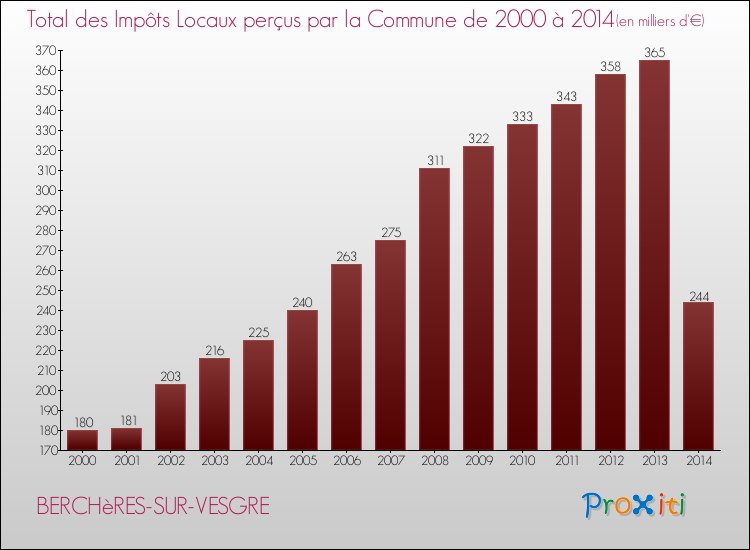 Evolution des Impôts Locaux pour la commune de BERCHèRES-SUR-VESGRE de 2000 à 2014 Evolution des Impôts Locaux pour BERCHèRES-SUR-VESGRE de 2000 à 2014