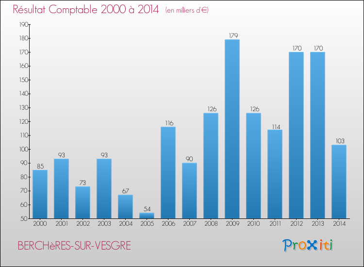 Evolution du résultat comptable pour la commune de BERCHèRES-SUR-VESGRE de 2000 à 2014 Evolution du résultat comptable pour BERCHèRES-SUR-VESGRE de 2000 à 2014