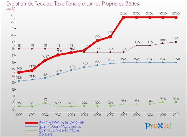 Evolution du taux de la taxe foncière sur le bati pour BERCHèRES-SUR-VESGRE et les communes proches de 2000 à 2012 Comparaison des taux de taxe foncière sur le bati pour BERCHèRES-SUR-VESGRE et les communes voisines de 2000 à 2012