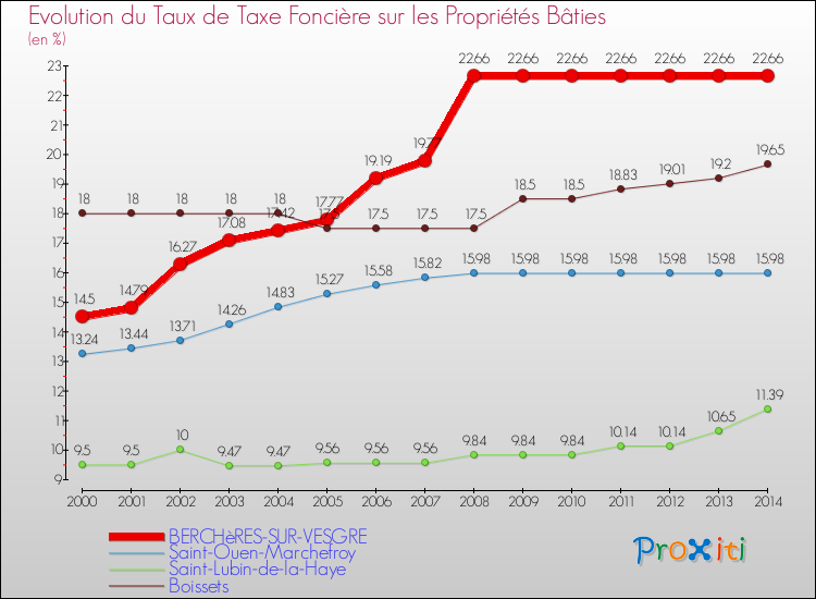 Evolution du taux de la taxe foncière sur le bati pour BERCHèRES-SUR-VESGRE et les communes proches de 2000 à 2014 Comparaison des taux de taxe foncière sur le bati pour BERCHèRES-SUR-VESGRE et les communes voisines de 2000 à 2014