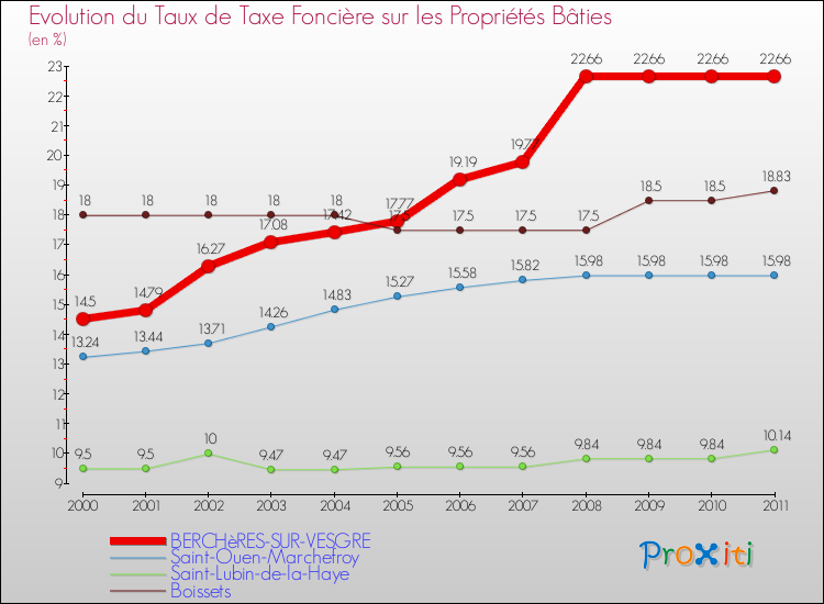 Evolution du taux de la taxe foncière sur le bati pour BERCHèRES-SUR-VESGRE et les communes proches Comparaison des taux de taxe foncière sur le bati pour BERCHèRES-SUR-VESGRE et les communes voisines