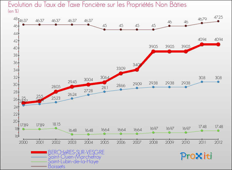 Evolution du taux de la taxe foncière sur les immeubles et terrains non batis pour BERCHèRES-SUR-VESGRE et les communes proches de 2000 à 2012 Comparaison des taux de la taxe foncière sur les immeubles et terrains non batis pour BERCHèRES-SUR-VESGRE et les communes voisines de 2000 à 2012