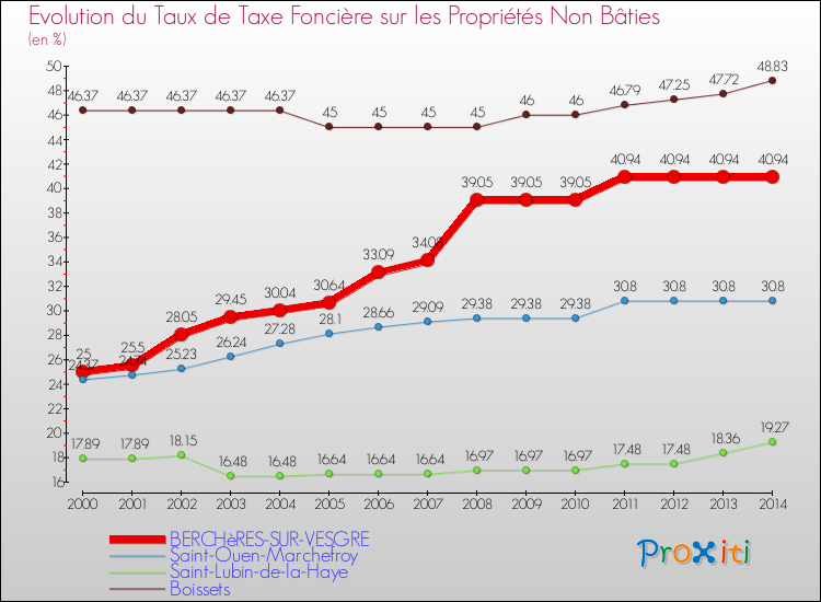 Evolution du taux de la taxe foncière sur les immeubles et terrains non batis pour BERCHèRES-SUR-VESGRE et les communes proches de 2000 à 2014 Comparaison des taux de la taxe foncière sur les immeubles et terrains non batis pour BERCHèRES-SUR-VESGRE et les communes voisines de 2000 à 2014
