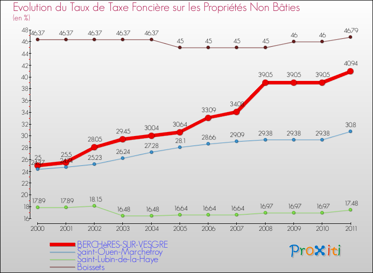 Evolution du taux de la taxe foncière sur les immeubles et terrains non batis pour BERCHèRES-SUR-VESGRE et les communes proches Comparaison des taux de la taxe foncière sur les immeubles et terrains non batis pour BERCHèRES-SUR-VESGRE et les communes voisines