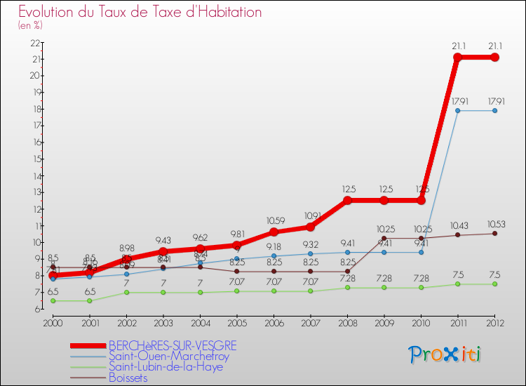Evolution du taux de la taxe d'habitation pour BERCHèRES-SUR-VESGRE et les communes proches Comparaison des taux de la taxe d'habitation pour BERCHèRES-SUR-VESGRE et les communes voisines