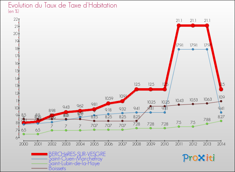 Evolution du taux de la taxe d'habitation pour BERCHèRES-SUR-VESGRE et les communes proches de 2000 à 2014 Comparaison des taux de la taxe d'habitation pour BERCHèRES-SUR-VESGRE et les communes voisines de 2000 à 2014
