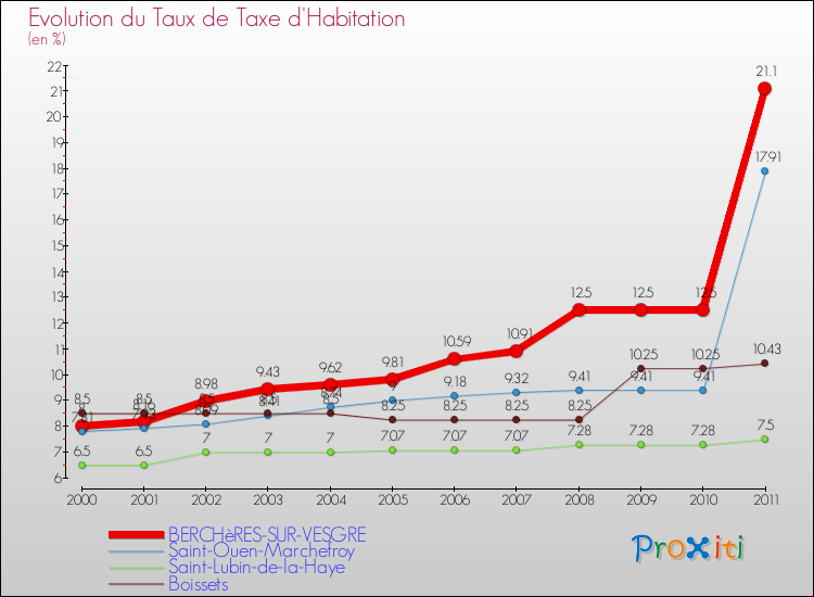 Evolution du taux de la taxe d'habitation pour BERCHèRES-SUR-VESGRE et les communes proches Comparaison des taux de la taxe d'habitation pour BERCHèRES-SUR-VESGRE et les communes voisines