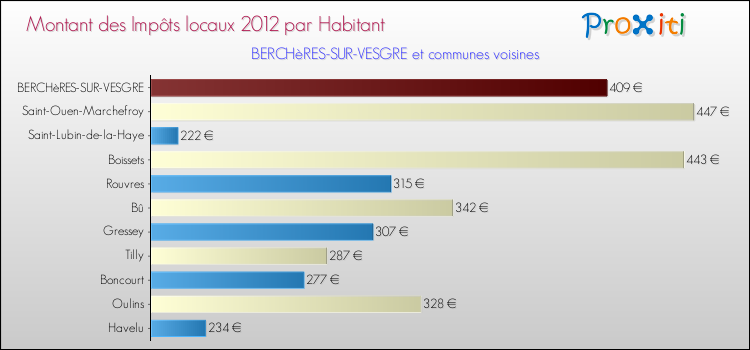 Montant des impôts locaux par Habitant pour BERCHèRES-SUR-VESGRE et les communes proches Comparaison des impôts locaux par habitant pour BERCHèRES-SUR-VESGRE et les communes voisines