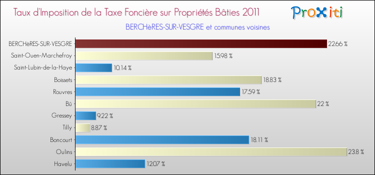 Taux d'imposition de la taxe foncière sur le bati 2011 pour BERCHèRES-SUR-VESGRE et les communes proches Comparaison des taux d'imposition de la taxe foncière sur le bati 2011 pour BERCHèRES-SUR-VESGRE et les communes voisines