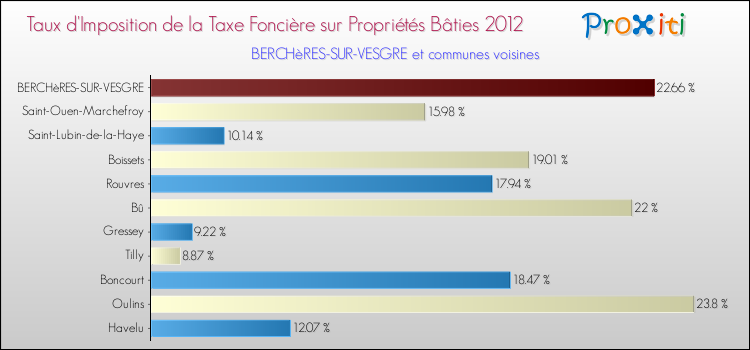 Taux d'imposition de la taxe foncière sur le bati 2012 pour BERCHèRES-SUR-VESGRE et les communes proches Comparaison des taux d'imposition de la taxe foncière sur le bati 2012 pour BERCHèRES-SUR-VESGRE et les communes voisines