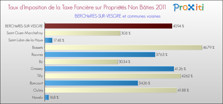 Taux d'imposition de la taxe foncière sur les immeubles et terrains non batis 2011 pour BERCHèRES-SUR-VESGRE et les communes proches Comparaison des taux d'imposition de la taxe foncière sur les immeubles et terrains non batis 2011 pour BERCHèRES-SUR-VESGRE et les communes voisines