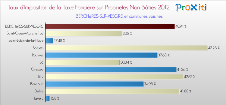 Taux d'imposition de la taxe foncière sur les immeubles et terrains non batis 2012 pour BERCHèRES-SUR-VESGRE et les communes proches Comparaison des taux d'imposition de la taxe foncière sur les immeubles et terrains non batis 2012 pour BERCHèRES-SUR-VESGRE et les communes voisines