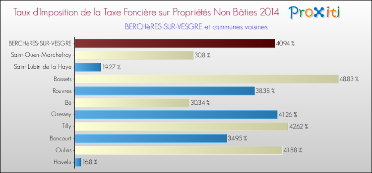 Taux d'imposition de la taxe foncière sur les immeubles et terrains non batis 2014 pour BERCHèRES-SUR-VESGRE et les communes proches Comparaison des taux d'imposition de la taxe foncière sur les immeubles et terrains non batis 2014 pour BERCHèRES-SUR-VESGRE et les communes voisines
