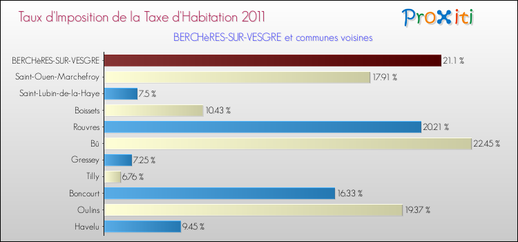 Taux d'imposition de la taxe d'habitation 2011 pour BERCHèRES-SUR-VESGRE et les communes proches Comparaison des taux d'imposition de la taxe d'habitation 2011 pour BERCHèRES-SUR-VESGRE et les communes voisines