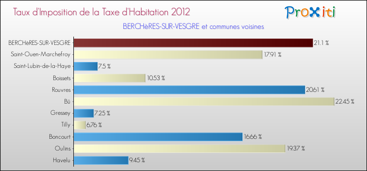 Taux d'imposition de la taxe d'habitation 2012 pour BERCHèRES-SUR-VESGRE et les communes proches Comparaison des taux d'imposition de la taxe d'habitation 2012 pour BERCHèRES-SUR-VESGRE et les communes voisines