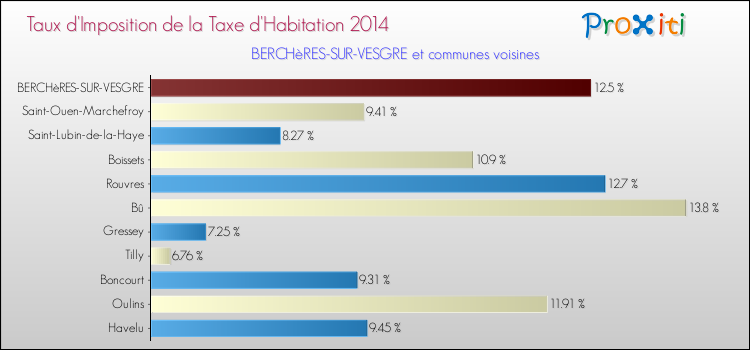 Taux d'imposition de la taxe d'habitation 2014 pour BERCHèRES-SUR-VESGRE et les communes proches Comparaison des taux d'imposition de la taxe d'habitation 2014 pour BERCHèRES-SUR-VESGRE et les communes voisines