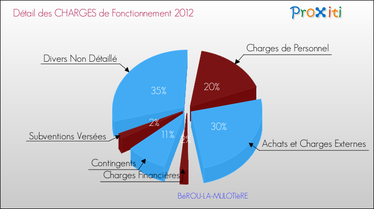 Décomposition des Charges de Fonctionnement 2012 de la commune de BéROU-LA-MULOTIèRE Charges de Fonctionnement 2012 pour la commune de BéROU-LA-MULOTIèRE