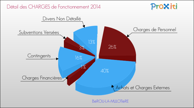 Décomposition des Charges de Fonctionnement 2014 de la commune de BéROU-LA-MULOTIèRE Charges de Fonctionnement 2014 pour la commune de BéROU-LA-MULOTIèRE