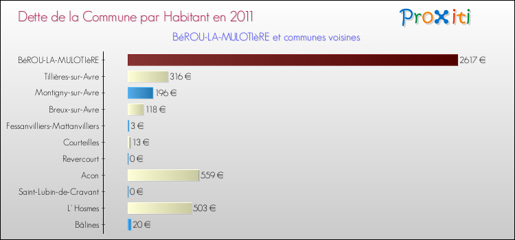 Dette par habitant de la commune en 2011 pour BéROU-LA-MULOTIèRE et les communes proches Comparaison de la dette par habitant de la commune en 2011 pour BéROU-LA-MULOTIèRE et les communes voisines