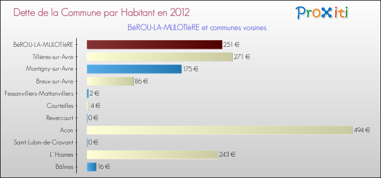Dette par habitant de la commune en 2012 pour BéROU-LA-MULOTIèRE et les communes proches Comparaison de la dette par habitant de la commune en 2012 pour BéROU-LA-MULOTIèRE et les communes voisines