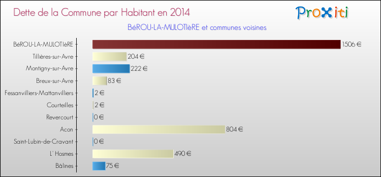 Dette par habitant de la commune en 2014 pour BéROU-LA-MULOTIèRE et les communes proches Comparaison de la dette par habitant de la commune en 2014 pour BéROU-LA-MULOTIèRE et les communes voisines