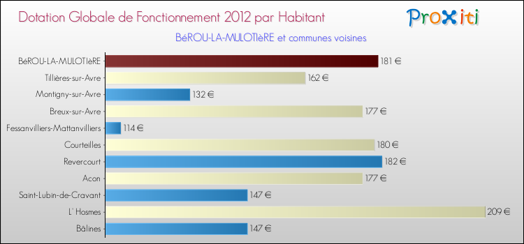 Montant des dotations globales de fonctionnement DGF par Habitant pour BéROU-LA-MULOTIèRE et les communes proches Comparaison des des dotations globales de fonctionnement DGF par habitant pour BéROU-LA-MULOTIèRE et les communes voisines