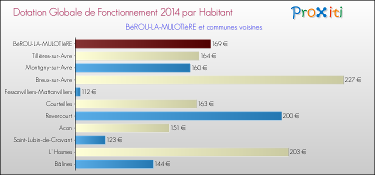Montant des dotations globales de fonctionnement DGF par Habitant pour BéROU-LA-MULOTIèRE et les communes proches en 2014. Comparaison des des dotations globales de fonctionnement DGF par habitant pour BéROU-LA-MULOTIèRE et les communes voisines en 2014.