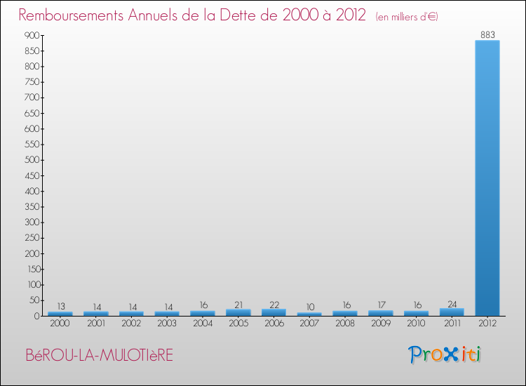 Evolution de l'annuité de la dette pour la commune de BéROU-LA-MULOTIèRE de 2000 à 2012 Annuités de la dette pour BéROU-LA-MULOTIèRE de 2000 à 2012