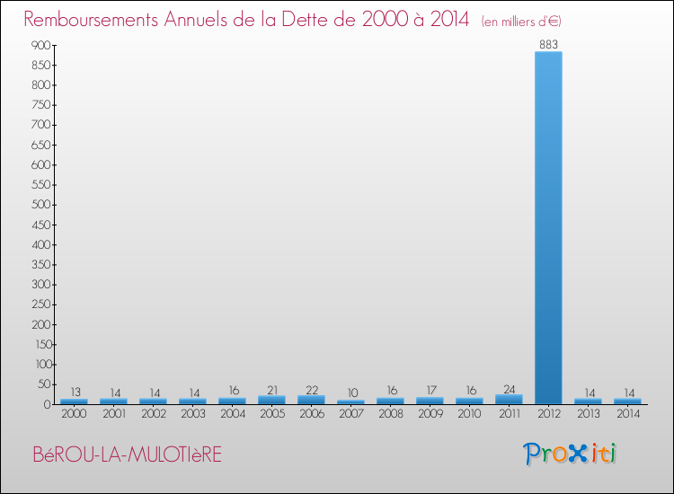 Evolution de l'annuité de la dette pour la commune de BéROU-LA-MULOTIèRE de 2000 à 2014 Annuités de la dette pour BéROU-LA-MULOTIèRE de 2000 à 2014
