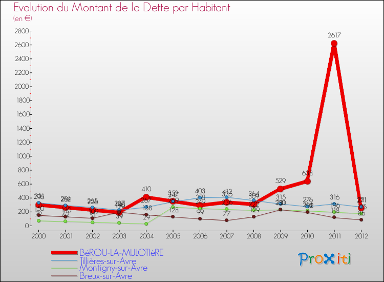 Evolution de la dette par habitant pour la commune de BéROU-LA-MULOTIèRE et les communes proches de 2000 à 2012 Comparaison de la dette par habitant pour BéROU-LA-MULOTIèRE et les communes voisines de 2000 à 2012