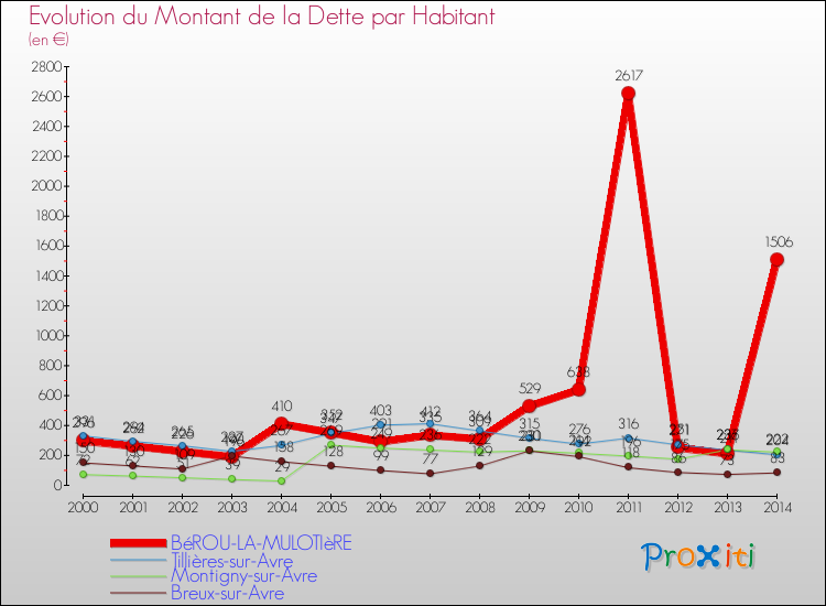 Evolution de la dette par habitant pour la commune de BéROU-LA-MULOTIèRE et les communes proches de 2000 à 2014 Comparaison de la dette par habitant pour BéROU-LA-MULOTIèRE et les communes voisines de 2000 à 2014