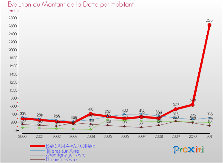 Evolution de la dette par habitant pour la commune de BéROU-LA-MULOTIèRE et les communes proches Comparaison de la dette par habitant pour BéROU-LA-MULOTIèRE et les communes voisines